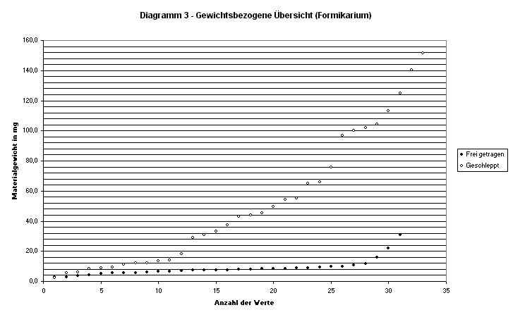 Plot 3: exact weight formicarium